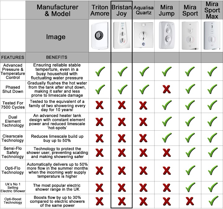 Bristan Joy Thermostatic Electric Shower 9.5kW Metallic Silver Modern Round Head 6 Bristan Joy Thermostatic Electric Shower 9.5kW Metallic Silver Modern Round Head -Home Sale Shop AAHKMJXYDAFdJAOAIMEbOAchED4hv2lrnWvm4d1d0OKjLvy9p38ZpmPSMgono3YS1WivC0o4EFgRE3yDbjuFBcrtqLIaT1Z7E7XUuwOp 3symkx557AHPJbi0RVGHTH8hVrUJi36Y0RdJaJMLPCesqbj63QElZ9lpLRlwEKf2z1TpnT02vnEfeo364vcBlRWTlIrLGsUPx9i