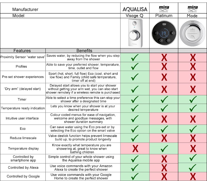 Aqualisa Visage Q Thermostatic Smart Shower Concealed Adjustable Head Gravity 26 Aqualisa Visage Q Thermostatic Smart Shower Concealed Adjustable Head Gravity -Bathroom Supplies Store AAHKMJXYDAFdJAOAIMEbOAchED4hv2lrnWvm4d1d0OKjLvy9p38ZpmPSMgono3YS1WjJFMExbsVGNfWSG97YyW0aY2GkwbCqnl5O0AxIe5qKYGYzcEbtcWm0neSthdb8RVsv9UD9LxaicxGvTT SlBg6 8MxYkV0DZE 47oM1xBrZnrg8GjqzBN9t0yFt3hkeQwhrdCFsJghWj9NCuqzvET YWsNkYc KQFLF5duBQbbYq7s9PoQ9KhpAjOxr7g 8Lo=