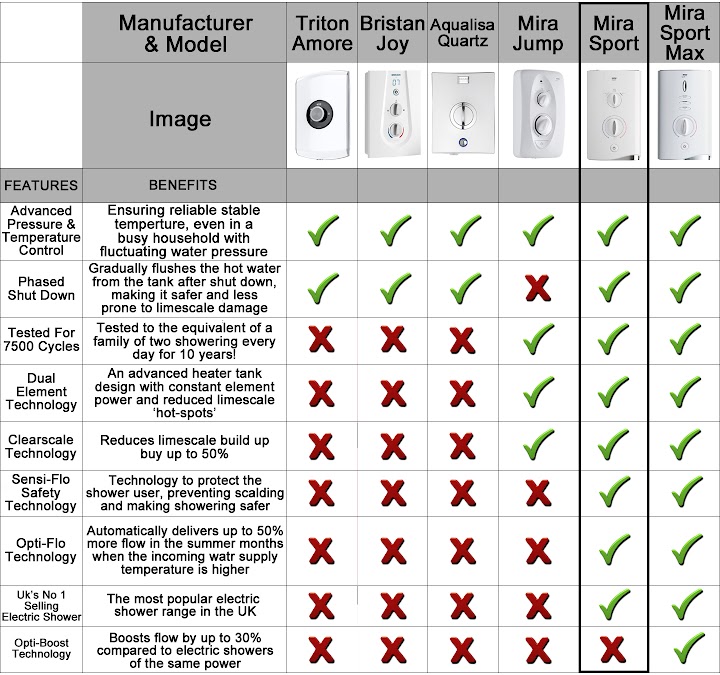 Mira Sport Electric Shower 10.8kW White & Chrome 27 Mira Sport Electric Shower 10.8kW White & Chrome -Bathroom Supplies Store AAHKMJXYDAFdJAOAIMEbOAchED4hv2lrnWvm4d1d0OKjLvy9p38ZpmPSMgono3YS1Wjd9kWECcSJ9Do7SD8 9FX ffJqyheW8eGyYmnGuJOJfVN5TadOi5XviKCZrKqrBFa0VxSOwgk0OG1LrPgK0hEdNF 2yzC1V42q22T0mVEe1gwjQAhtLWJqHsZBR4N1fBAPlm4xmTAnGSsiCK8juWkM 49hFxNmgvLhQHof 1KRu 46c6Z8Qw5d3r VHL8 n4t5wNgwOZwfo4xMK BDtQk